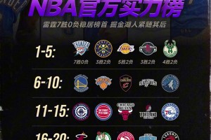 球隊實力榜：雷霆穩居榜首 掘金湖人緊隨其后